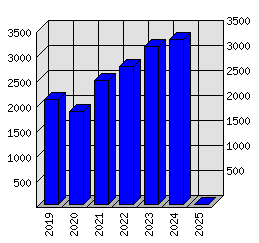 Roční statistiky