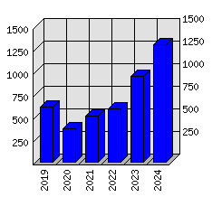 Roční statistiky