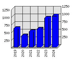 Roční statistiky