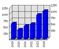 Roční statistiky