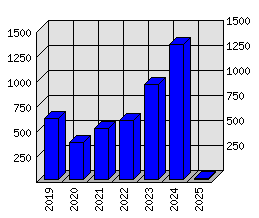 Roční statistiky