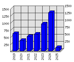 Roční statistiky