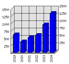 Roční statistiky