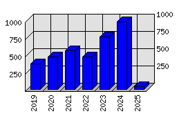 Roční statistiky