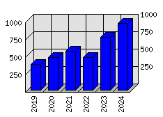 Roční statistiky