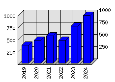 Roční statistiky