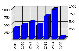 Roční statistiky