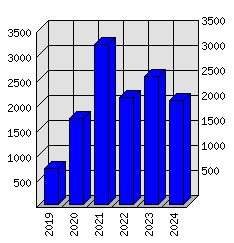 Roční statistiky