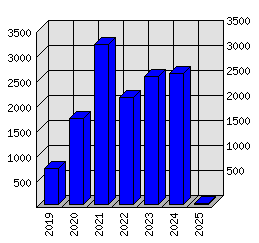 Roční statistiky