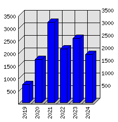 Roční statistiky