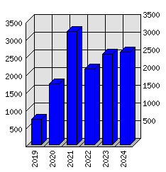 Roční statistiky