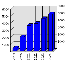 Roční statistiky