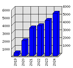 Roční statistiky