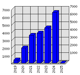 Roční statistiky