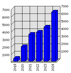 Roční statistiky