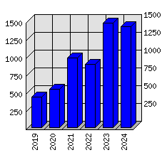 Roční statistiky