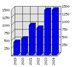 Roční statistiky