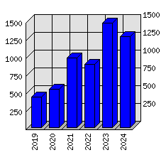 Roční statistiky