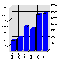 Roční statistiky