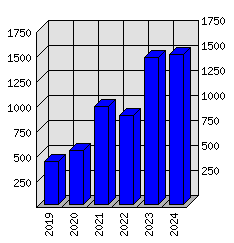 Roční statistiky