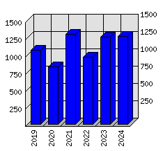 Roční statistiky