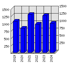 Roční statistiky