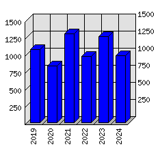 Roční statistiky