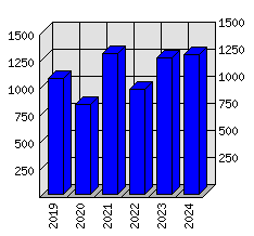 Roční statistiky