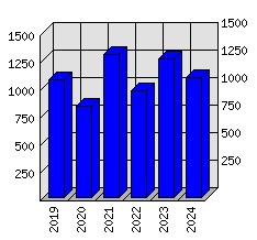 Roční statistiky