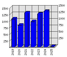 Roční statistiky