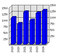 Roční statistiky