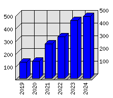 Roční statistiky