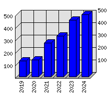 Roční statistiky