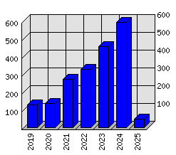 Roční statistiky