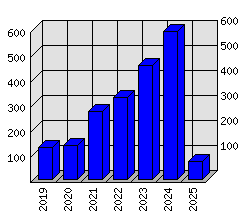 Roční statistiky