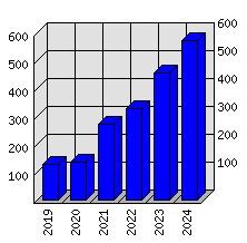 Roční statistiky