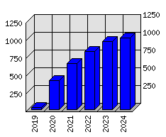 Roční statistiky