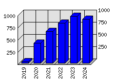 Roční statistiky