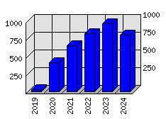 Roční statistiky