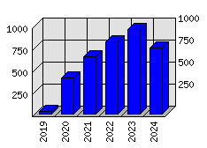 Roční statistiky