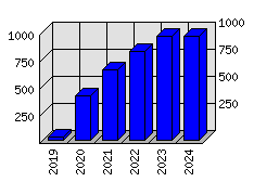 Roční statistiky