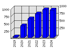 Roční statistiky