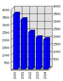 Roční statistiky