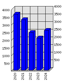 Roční statistiky