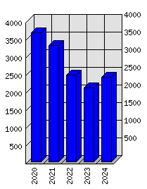 Roční statistiky