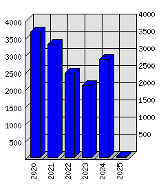 Roční statistiky