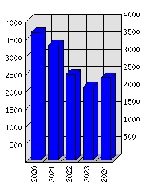 Roční statistiky