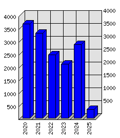 Roční statistiky