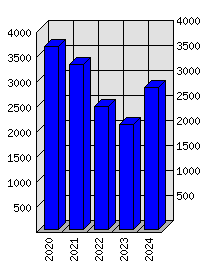 Roční statistiky