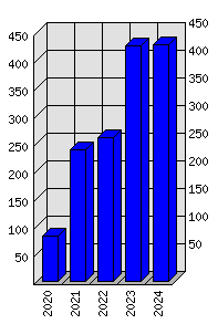 Roční statistiky